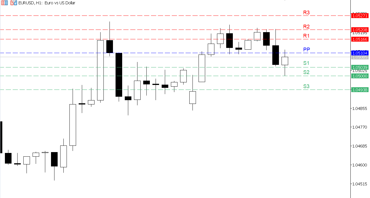 EUR/USD chart on the hourly time frame